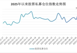 2025年股票私募仓位指数连涨两周，创年度新高